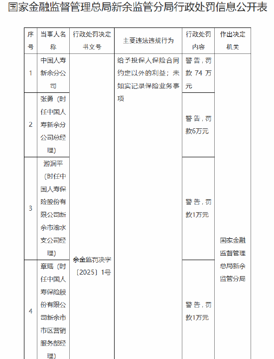 中国人寿新余分公司被罚74万元：给予投保人保险合同约定以外的利益、未如实记录保险业务事项  第1张