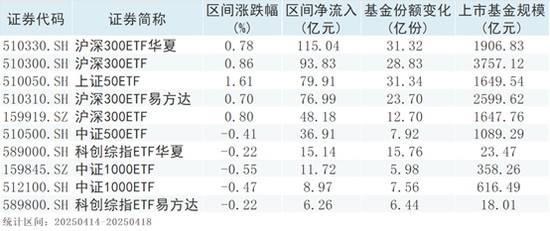 股票型ETF资金流入显著  第1张