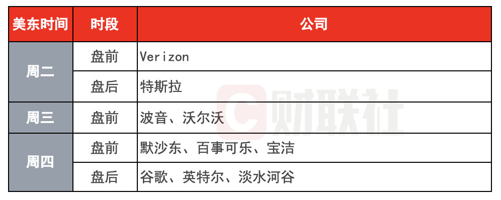 环球下周看点：特斯拉谷歌财报来袭 鲍威尔风波加剧市场不安  第1张
