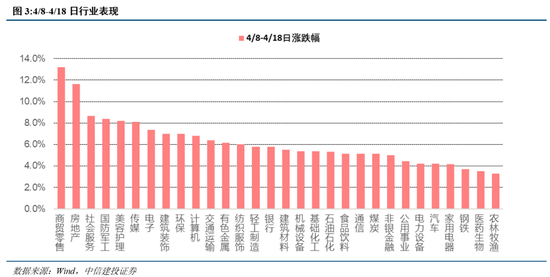 中信建投：短期红利占优，市场静待买点  第5张