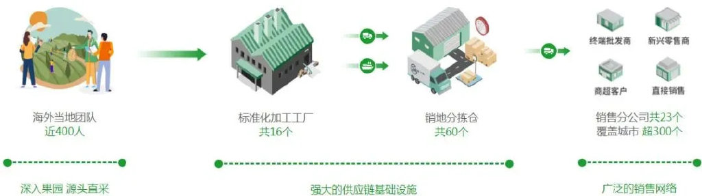 150亿重庆水果帝国，走向崩盘  第9张