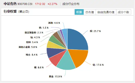 见证历史！关税推升避险需求+通胀预期，黄金继续狂飙，有色龙头ETF（159876）盘中涨超2%  第2张