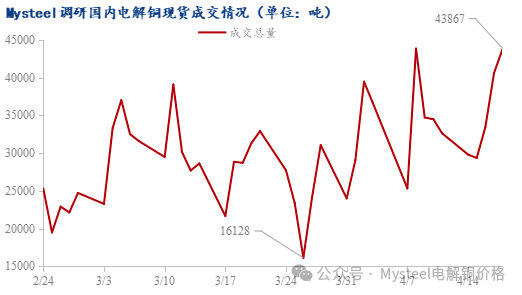 Mysteel日报：现货升水继续上抬 电解铜市场成交表现尚可（4.18）  第5张