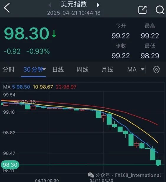 鲍威尔大消息引发美元暴跌！法国财长向特朗普发重大警告  第1张