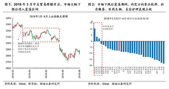 国海策略：中美博弈如何影响市场  第2张
