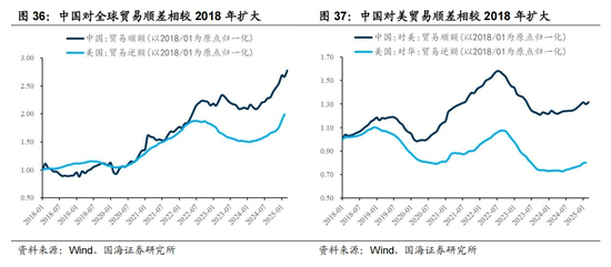 国海策略：中美博弈如何影响市场  第22张