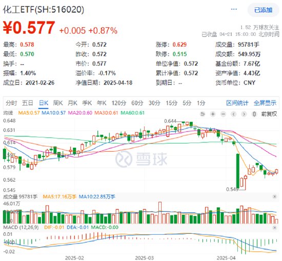 资金狂涌+业绩爆发！37亿元主力资金抢筹低位板块，化工ETF日线三连阳！  第1张