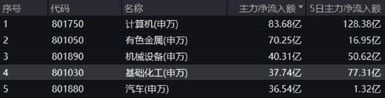 资金狂涌+业绩爆发！37亿元主力资金抢筹低位板块，化工ETF日线三连阳！  第2张