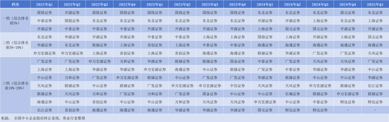 全免！东北证券、上海证券、开源证券  第2张