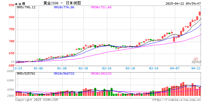 开盘|国内期货主力合约跌多涨少，沪金涨超2%  第2张
