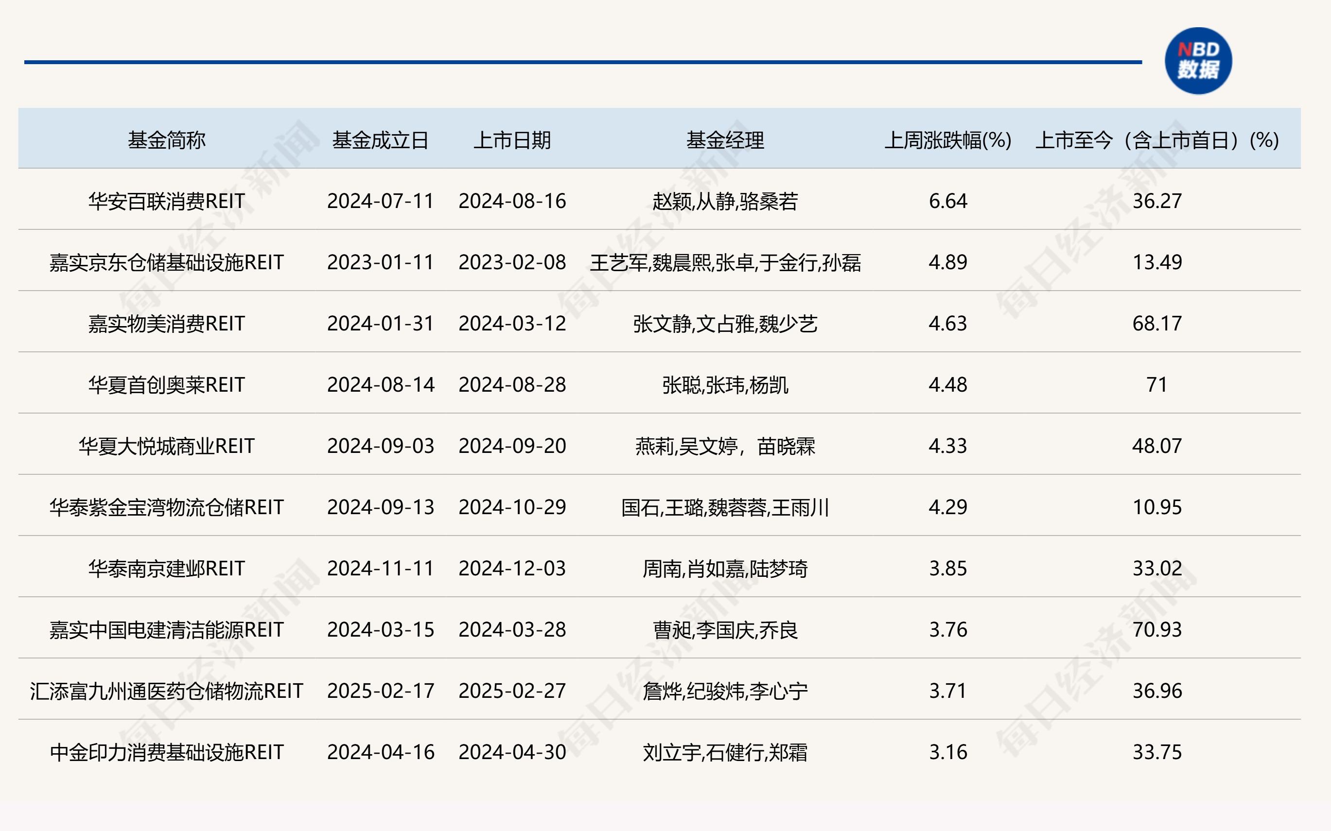 二级市场回温、消费类REITs领涨，首单外资消费类公募REIT申报  第1张