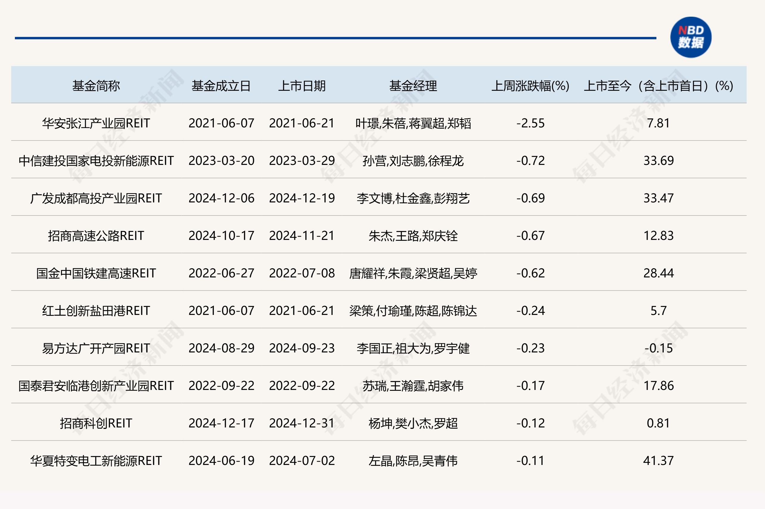 二级市场回温、消费类REITs领涨，首单外资消费类公募REIT申报  第2张