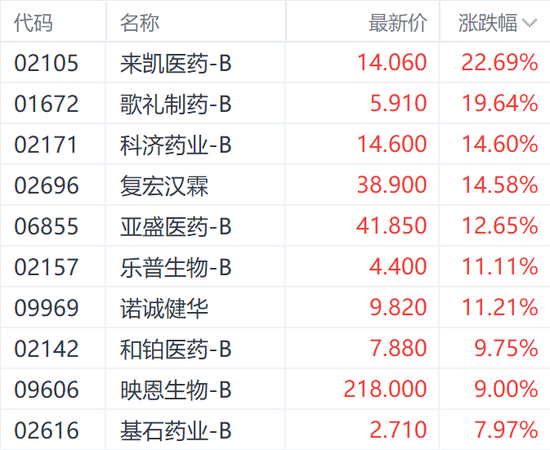 港股医药股狂飙！来凯医药大涨超22% 机构称关税“无损”创新药出海潮  第1张