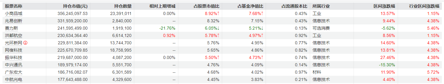 大调仓！刘格菘旗下基金一季报公布，赛力斯、亿纬锂能、北方华创遭减持明显，但仍聚焦电新领域  第1张