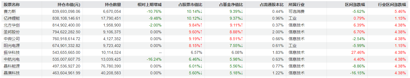 大调仓！刘格菘旗下基金一季报公布，赛力斯、亿纬锂能、北方华创遭减持明显，但仍聚焦电新领域  第3张
