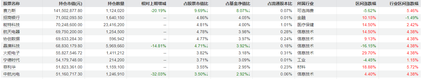 大调仓！刘格菘旗下基金一季报公布，赛力斯、亿纬锂能、北方华创遭减持明显，但仍聚焦电新领域  第4张