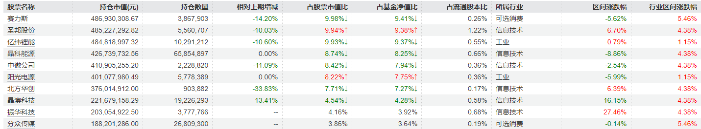 大调仓！刘格菘旗下基金一季报公布，赛力斯、亿纬锂能、北方华创遭减持明显，但仍聚焦电新领域  第5张