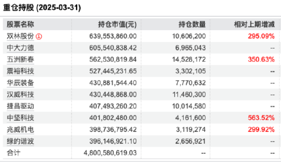 一季度涨60.26%！鹏华碳中和主题A业绩“遥遥领先”，闫思倩新增中大力德、震裕科技等6只重仓股  第2张