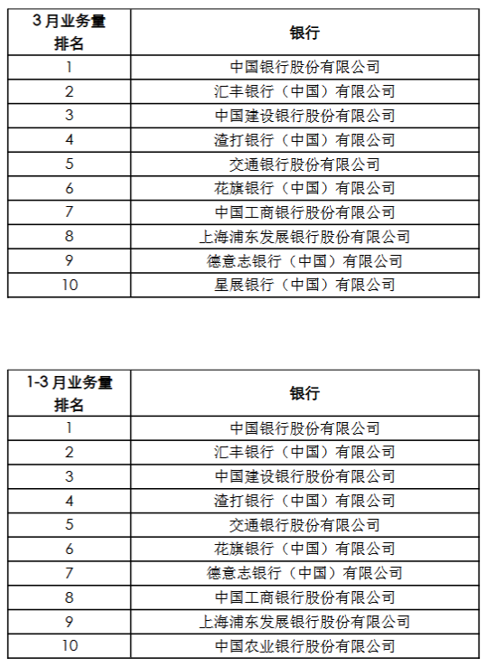 央行上海总部：1-3月跨境人民币业务累计结算量83333亿元  第1张