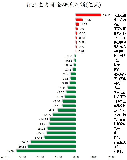 数据复盘丨商贸零售、物流等行业走强 32股获主力资金净流入超亿元  第2张