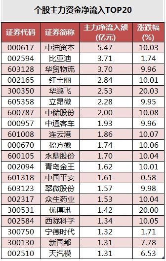 数据复盘丨商贸零售、物流等行业走强 32股获主力资金净流入超亿元  第3张