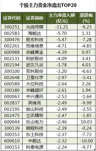 数据复盘丨商贸零售、物流等行业走强 32股获主力资金净流入超亿元  第4张