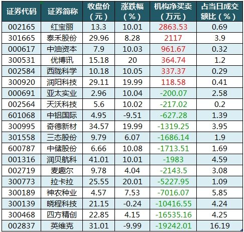数据复盘丨商贸零售、物流等行业走强 32股获主力资金净流入超亿元  第5张