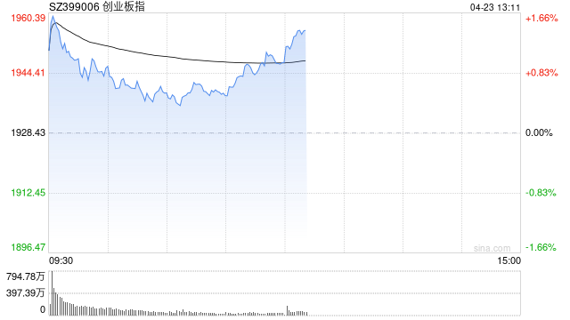 午评：创指半日涨超1% 汽车产业链掀涨停潮  第1张