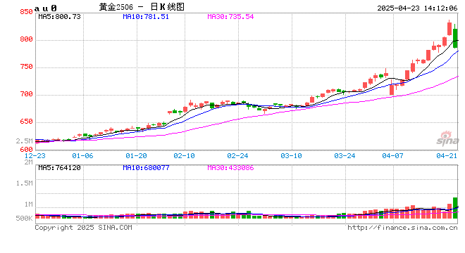 快讯：沪金主力合约日内大跌4.00%  第2张