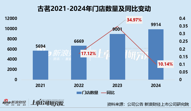 新式茶饮年报|古茗“慢下来”：拓店减速、单店GMV等多经营数据下降 多次被曝食品安全问题  第1张