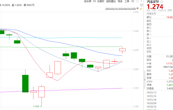 ETF日报：长期我们依旧看好汽车智能化的大方向，包括智能驾驶、智能座舱等等细分领域  第2张