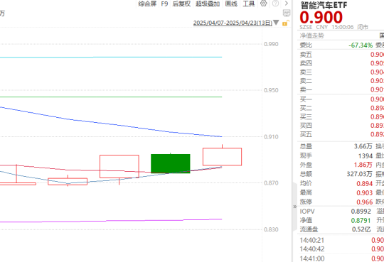 ETF日报：长期我们依旧看好汽车智能化的大方向，包括智能驾驶、智能座舱等等细分领域  第3张
