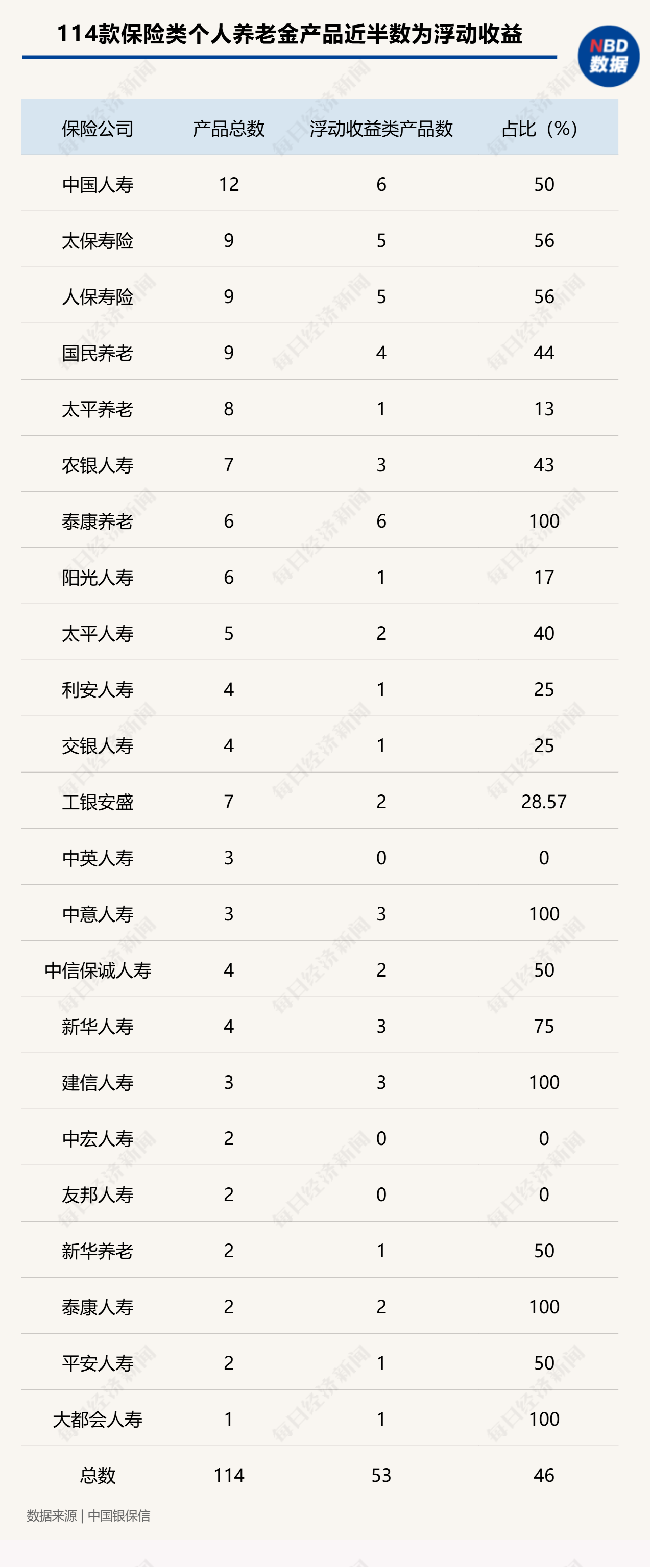 个人养老金制度出台满三年，114款保险类产品近半数是浮动收益  第1张
