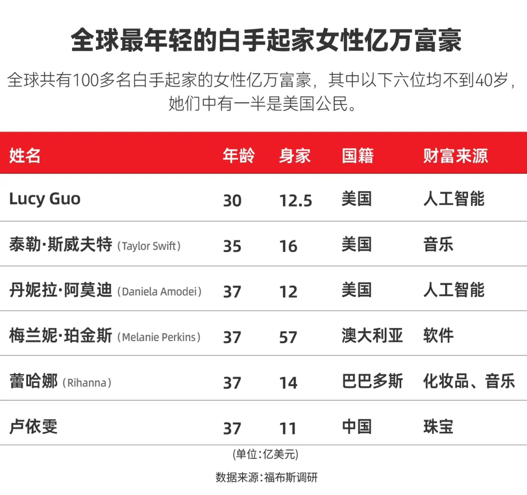 AI造富！这位AI公司联创超越霉霉成最年轻白手起家女亿万富豪  第1张