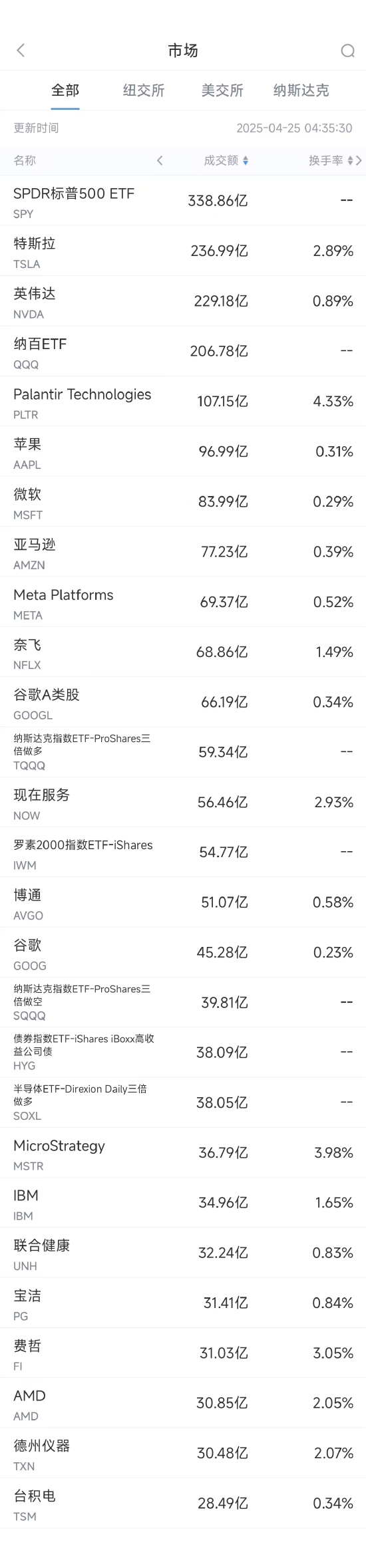 4月24日美股成交额前20：亚马逊与英伟达称AI中心建设未放缓  第1张
