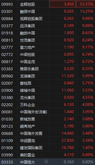 花旗呼吁投资者建仓中国房地产股票，港股内房股盘初拉升，金辉控股大涨超53%  第2张