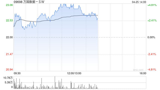 万国数据-SW午前上涨5% 东南亚在全球数据中心的重要性逐步凸显  第1张