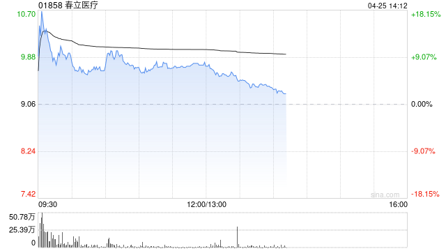 春立医疗早盘一度涨超18% 中银证券给予买入评级  第1张