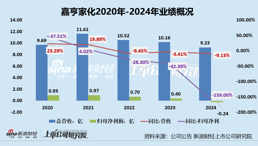 嘉亨家化业绩双降陷入亏损 湖州基地成负担、产能利用率极低拖累利润及资产配置效率  第1张