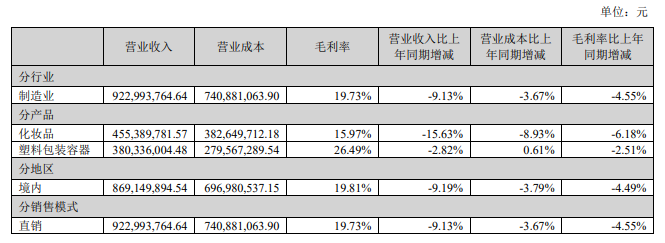 嘉亨家化业绩双降陷入亏损 湖州基地成负担、产能利用率极低拖累利润及资产配置效率  第3张