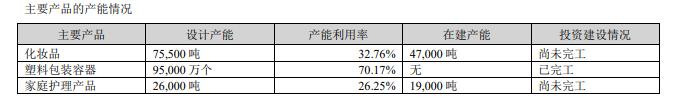 嘉亨家化业绩双降陷入亏损 湖州基地成负担、产能利用率极低拖累利润及资产配置效率  第4张
