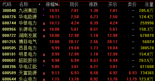 涨停潮！电力板块大爆发  第1张