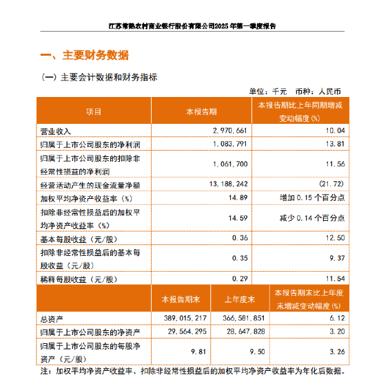 常熟银行：一季度实现归母净利润10.84亿元，同比增长13.81%  第1张