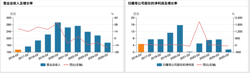 永辉超市一季度净利降近八成，未来12个月至18个月是改革成果集中释放期  第3张