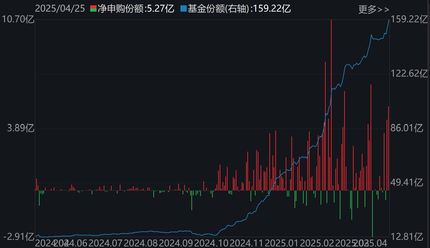 晕了晕了！约90亿元资金借道ETF落袋为安，但主力却在疯狂加仓这个板块，相关ETF份额直线飙升  第3张