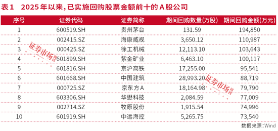 A股进入回购新时代  第2张