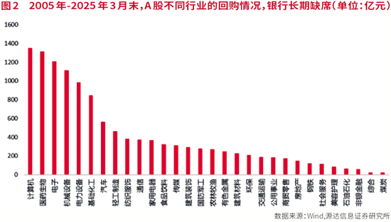 A股进入回购新时代  第3张