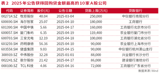 A股进入回购新时代  第4张