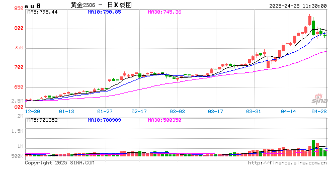 险资入市助推黄金交易 期货成交额同比暴涨144%  第2张
