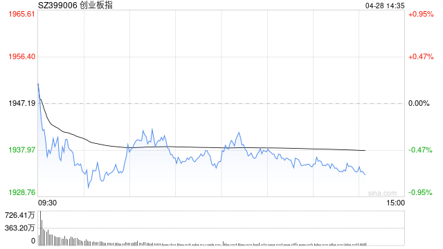 午评：创指半日跌0.55% 消费股集体调整  第1张
